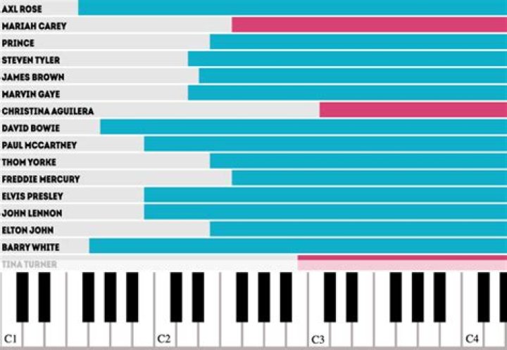 Amy Winehouse or Judy Garland in terms of vocal range