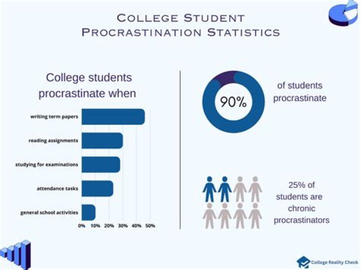 Concentration declared by a college student