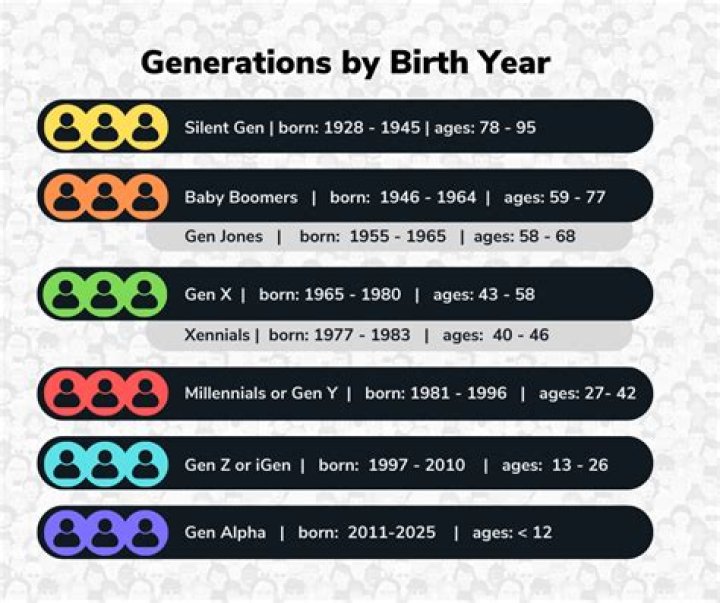 Gen ___ (person born from 1965 to 1984)