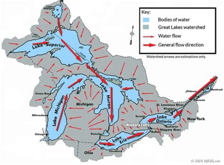 Great Lake that feeds the Niagara River