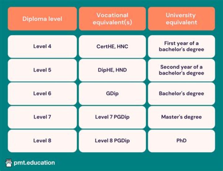 Highest degree for most academic fields: Abbr.
