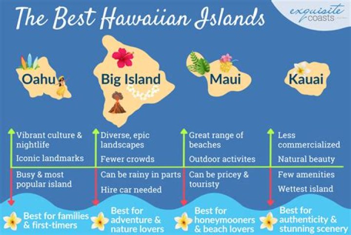 Island where about 2/3 of all Hawaiians live