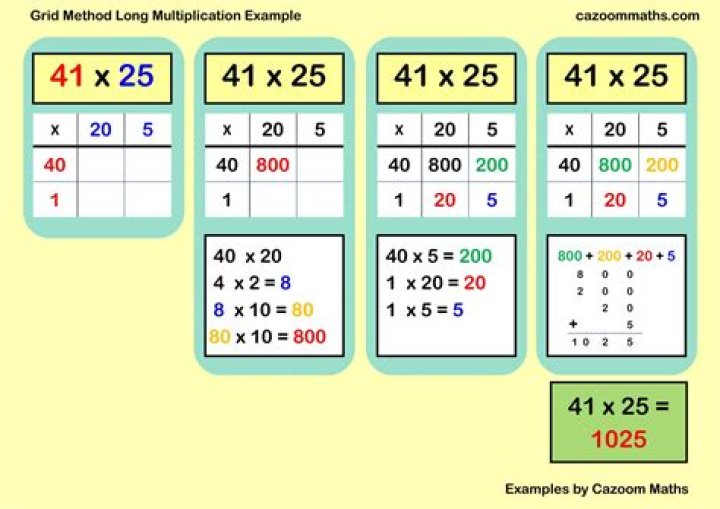 Repetitive method of learning the multiplication tables for example