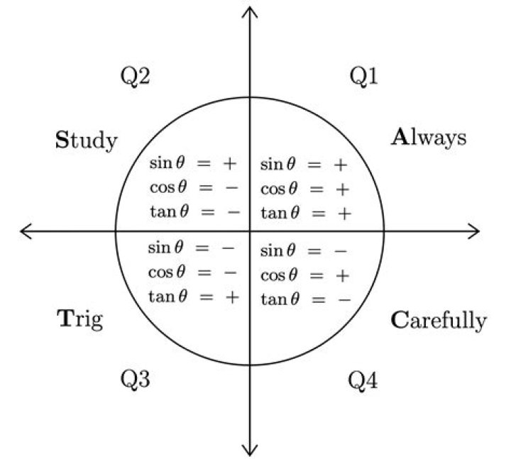 Sin ___ tan (trigonometry trio)