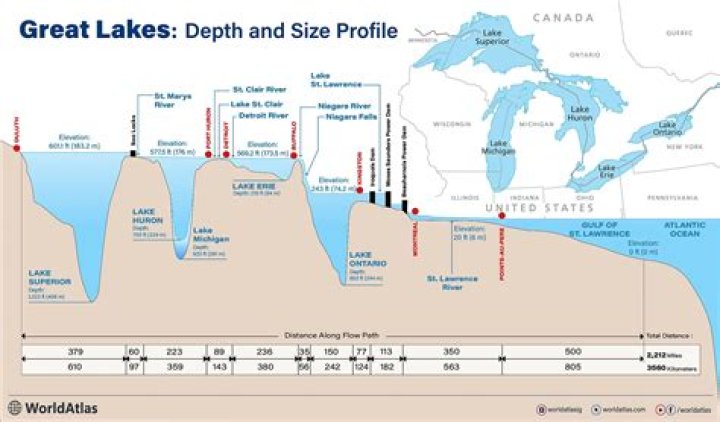 Smallest of the Great Lakes by volume