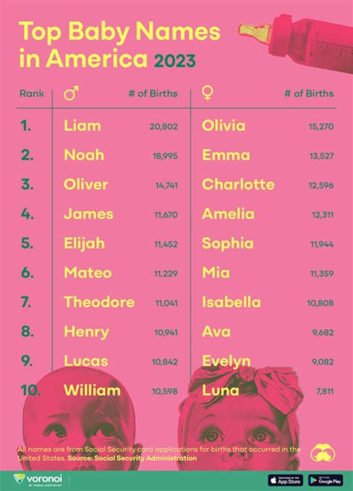 Third-most popular American baby girl name in 2020