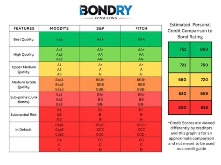 Top rating for bonds
