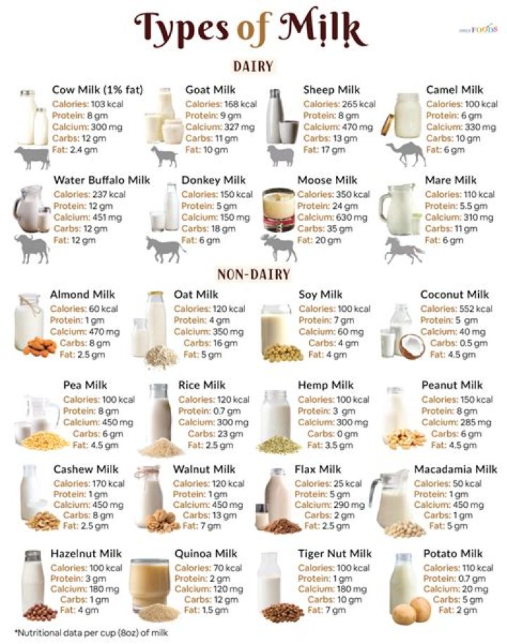 Type of milk often chosen by dieters