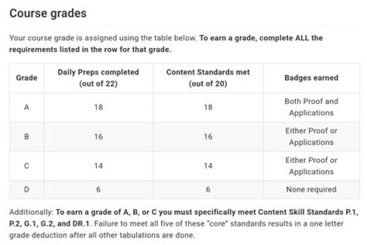 What a grade of D indicates